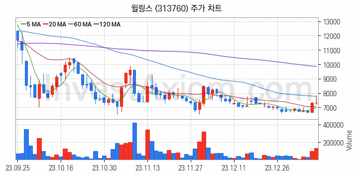 전기차 충전소 충전기 관련주 윌링스 주식 종목의 분석 시점 기준 최근 일봉 차트