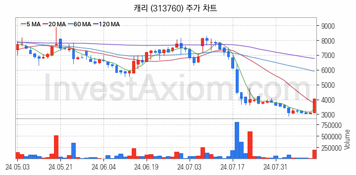 전기차 충전소 충전기 관련주 캐리 주식 종목의 분석 시점 기준 최근 일봉 차트