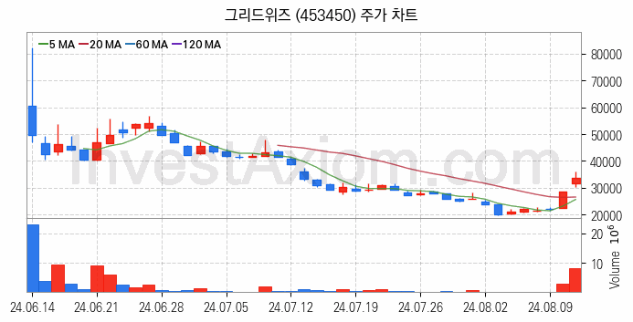 전기차 충전소 충전기 관련주 그리드위즈 주식 종목의 분석 시점 기준 최근 일봉 차트