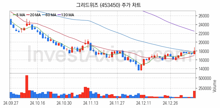 전기차 충전소 충전기 관련주 그리드위즈 주식 종목의 분석 시점 기준 최근 일봉 차트