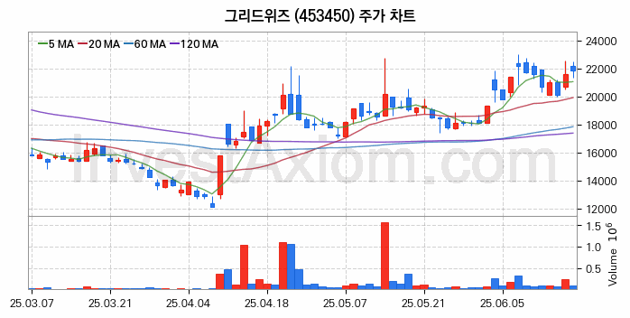 전기차 충전소 충전기 관련주 그리드위즈 주식 종목의 분석 시점 기준 최근 일봉 차트