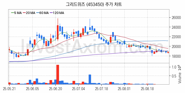 전기차 충전소 충전기 관련주 그리드위즈 주식 종목의 분석 시점 기준 최근 일봉 차트