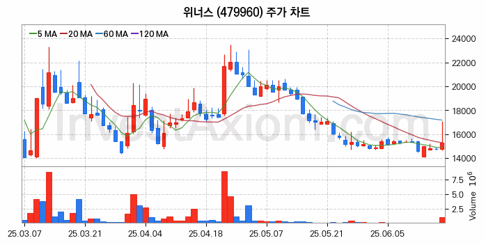 전기차 충전소 충전기 관련주 위너스 주식 종목의 분석 시점 기준 최근 일봉 차트