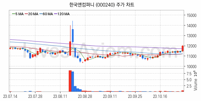 전기차 관련주 한국앤컴퍼니 주식 종목의 분석 시점 기준 최근 일봉 차트