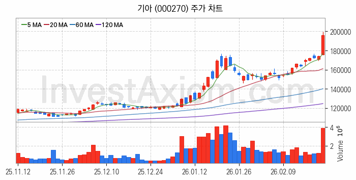 전기차 관련주 기아 주식 종목의 분석 시점 기준 최근 일봉 차트