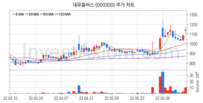 전기차 관련주 대유플러스 주식 종목의 분석 시점 기준 최근 일봉 차트