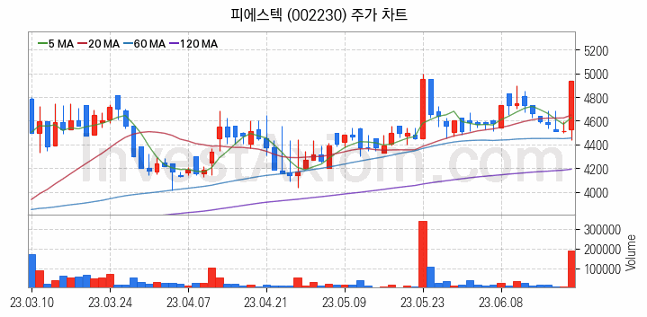 전기차 관련주 피에스텍 주식 종목의 분석 시점 기준 최근 일봉 차트