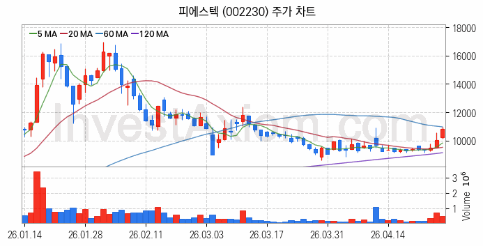 전기차 관련주 피에스텍 주식 종목의 분석 시점 기준 최근 일봉 차트
