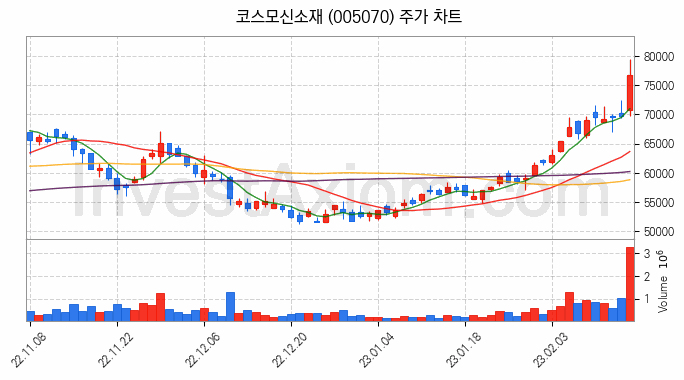 전기차 관련주 코스모신소재 주식 종목의 분석 시점 기준 최근 일봉 차트