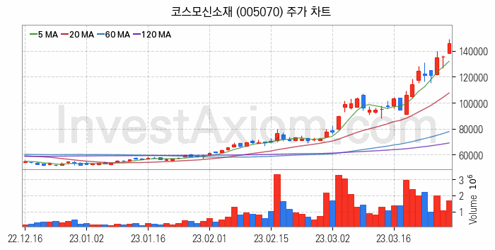 전기차 관련주 코스모신소재 주식 종목의 분석 시점 기준 최근 일봉 차트