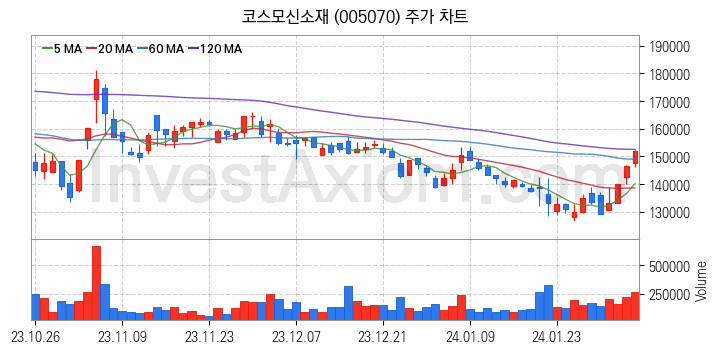 전기차 관련주 코스모신소재 주식 종목의 분석 시점 기준 최근 일봉 차트