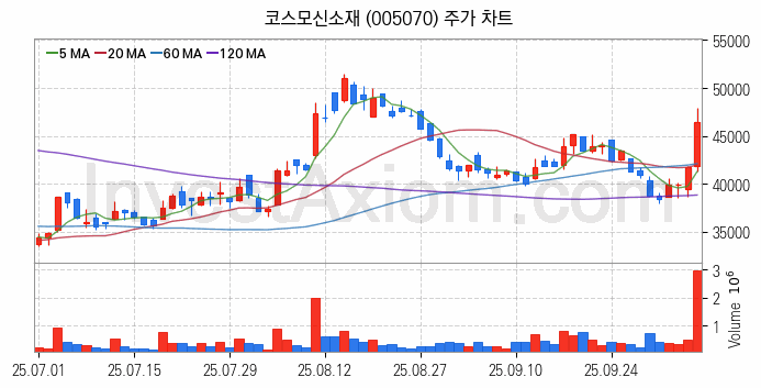 전기차 관련주 코스모신소재 주식 종목의 분석 시점 기준 최근 일봉 차트