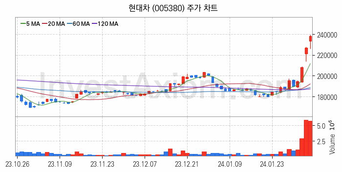 전기차 관련주 현대차 주식 종목의 분석 시점 기준 최근 일봉 차트