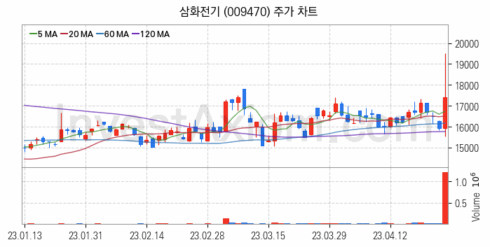 전기차 관련주 삼화전기 주식 종목의 분석 시점 기준 최근 일봉 차트