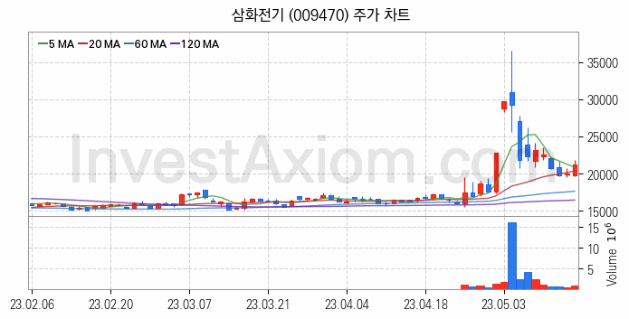 전기차 관련주 삼화전기 주식 종목의 분석 시점 기준 최근 일봉 차트