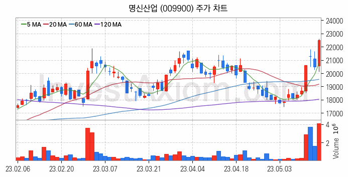 전기차 관련주 명신산업 주식 종목의 분석 시점 기준 최근 일봉 차트