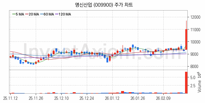 전기차 관련주 명신산업 주식 종목의 분석 시점 기준 최근 일봉 차트