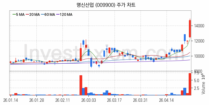 전기차 관련주 명신산업 주식 종목의 분석 시점 기준 최근 일봉 차트