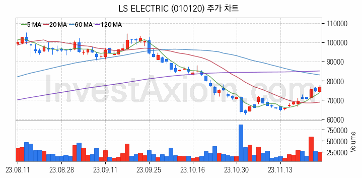 전기차 관련주 LS ELECTRIC 주식 종목의 분석 시점 기준 최근 일봉 차트