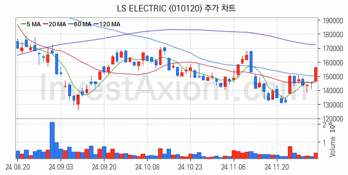 전기차 관련주 LS ELECTRIC 주식 종목의 분석 시점 기준 최근 일봉 차트