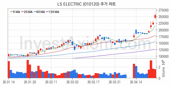 전기차 관련주 LS ELECTRIC 주식 종목의 분석 시점 기준 최근 일봉 차트