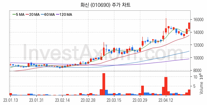 전기차 관련주 화신 주식 종목의 분석 시점 기준 최근 일봉 차트