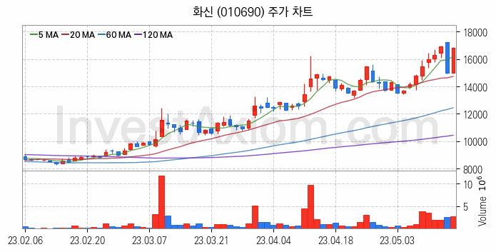 전기차 관련주 화신 주식 종목의 분석 시점 기준 최근 일봉 차트