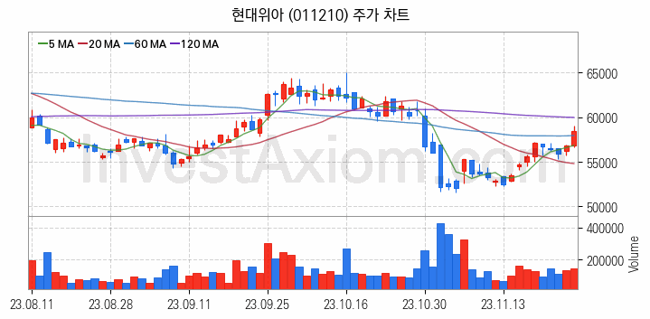 전기차 관련주 현대위아 주식 종목의 분석 시점 기준 최근 일봉 차트