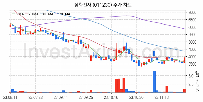 전기차 관련주 삼화전자 주식 종목의 분석 시점 기준 최근 일봉 차트