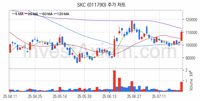 전기차 관련주 SKC 주식 종목의 분석 시점 기준 최근 일봉 차트