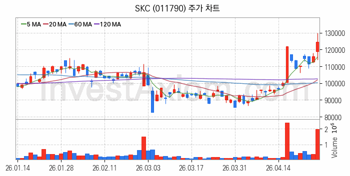 전기차 관련주 SKC 주식 종목의 분석 시점 기준 최근 일봉 차트