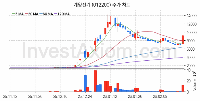 전기차 관련주 계양전기 주식 종목의 분석 시점 기준 최근 일봉 차트
