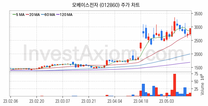 전기차 관련주 모베이스전자 주식 종목의 분석 시점 기준 최근 일봉 차트