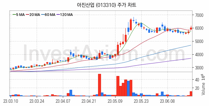 전기차 관련주 아진산업 주식 종목의 분석 시점 기준 최근 일봉 차트