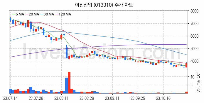 전기차 관련주 아진산업 주식 종목의 분석 시점 기준 최근 일봉 차트