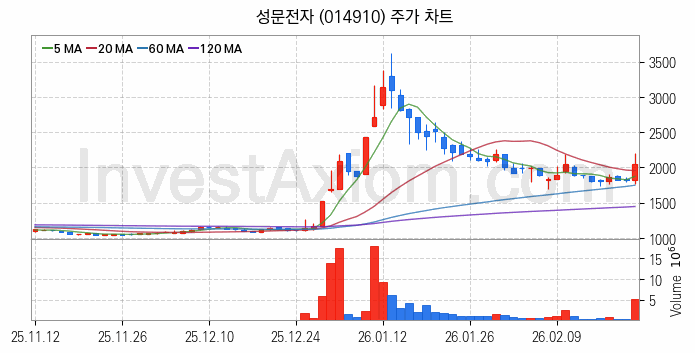 전기차 관련주 성문전자 주식 종목의 분석 시점 기준 최근 일봉 차트