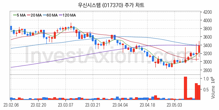 전기차 관련주 우신시스템 주식 종목의 분석 시점 기준 최근 일봉 차트