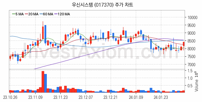 전기차 관련주 우신시스템 주식 종목의 분석 시점 기준 최근 일봉 차트