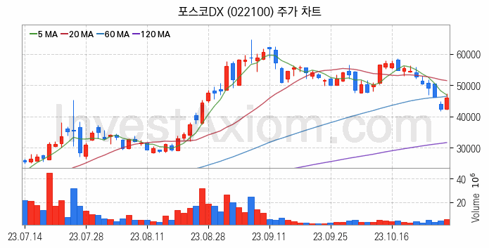 전기차 관련주 포스코DX 주식 종목의 분석 시점 기준 최근 일봉 차트