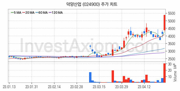 전기차 관련주 덕양산업 주식 종목의 분석 시점 기준 최근 일봉 차트