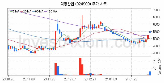 전기차 관련주 덕양산업 주식 종목의 분석 시점 기준 최근 일봉 차트