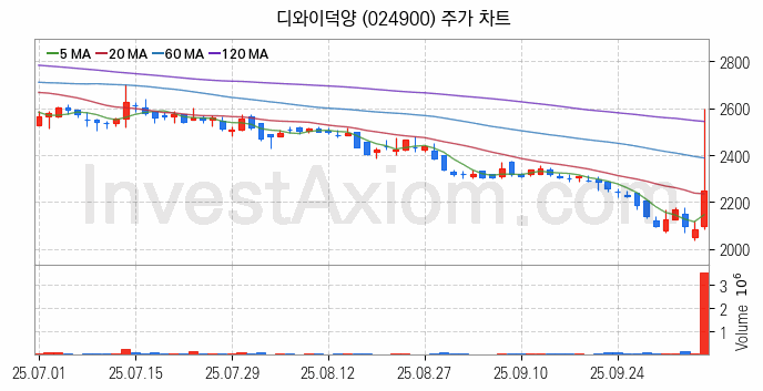 전기차 관련주 디와이덕양 주식 종목의 분석 시점 기준 최근 일봉 차트