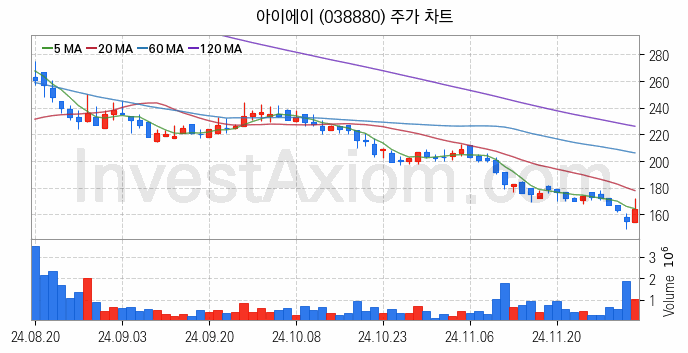 전기차 관련주 아이에이 주식 종목의 분석 시점 기준 최근 일봉 차트