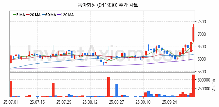 전기차 관련주 동아화성 주식 종목의 분석 시점 기준 최근 일봉 차트