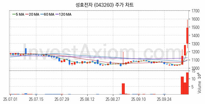 전기차 관련주 성호전자 주식 종목의 분석 시점 기준 최근 일봉 차트