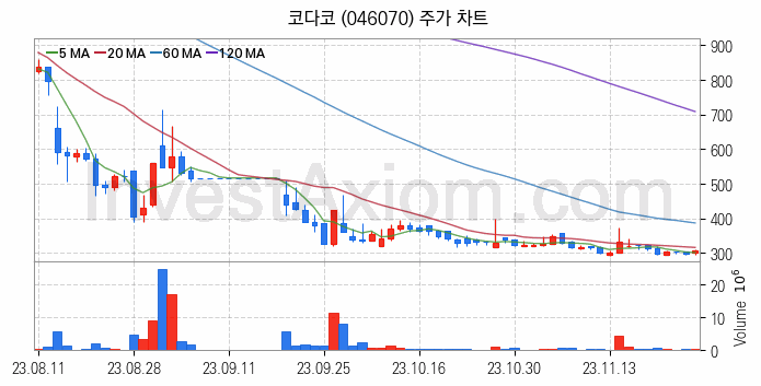 전기차 관련주 코다코 주식 종목의 분석 시점 기준 최근 일봉 차트