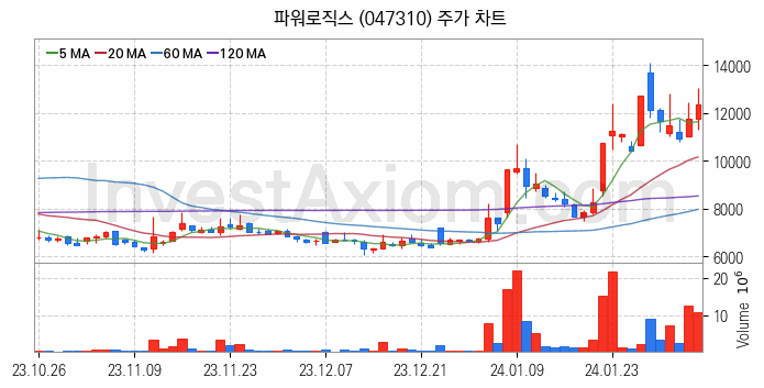 전기차 관련주 파워로직스 주식 종목의 분석 시점 기준 최근 일봉 차트