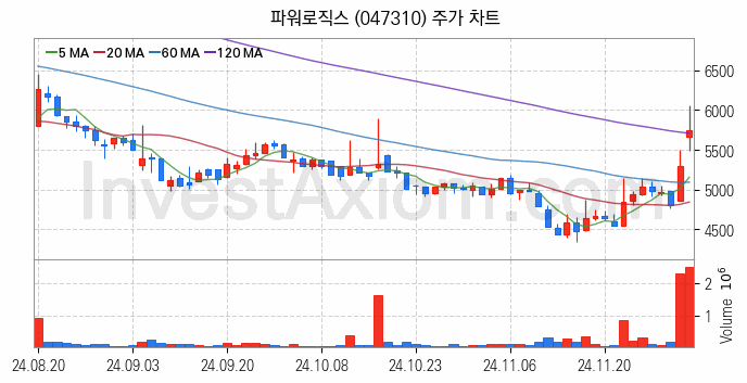 전기차 관련주 파워로직스 주식 종목의 분석 시점 기준 최근 일봉 차트