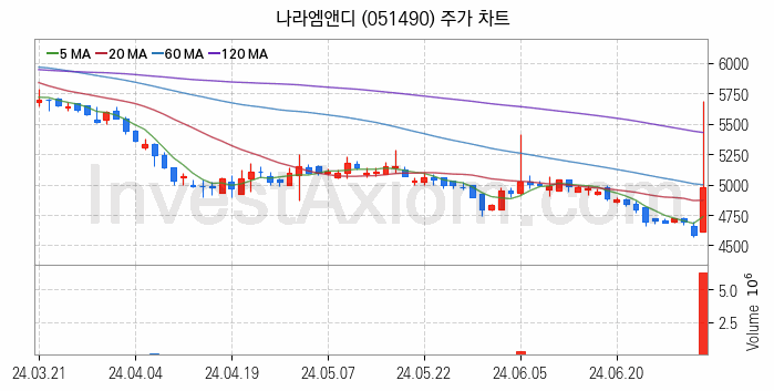 전기차 관련주 나라엠앤디 주식 종목의 분석 시점 기준 최근 일봉 차트