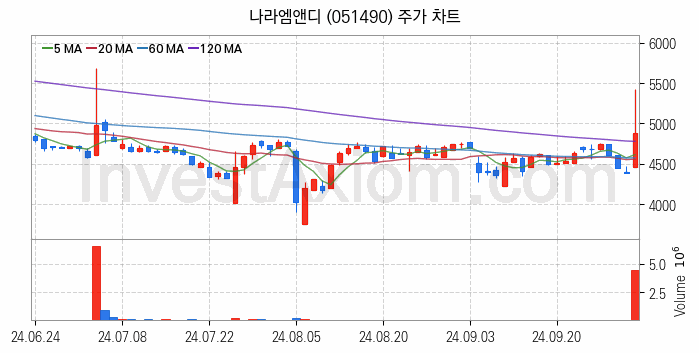 전기차 관련주 나라엠앤디 주식 종목의 분석 시점 기준 최근 일봉 차트